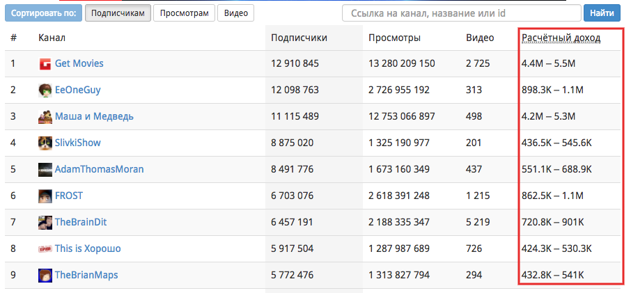 Сколько просмотров набрала. Сколько можно заработать на ютубе. Сколько платит ютуб за просмотры. Сколько зарабатывают на ютубе. Сколько зарабатывают ЮТУБЕРЫ.