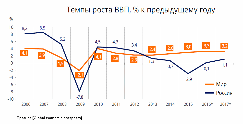 График ввп по годам Почему Путин плохой президент? История вокруг нас Дзен