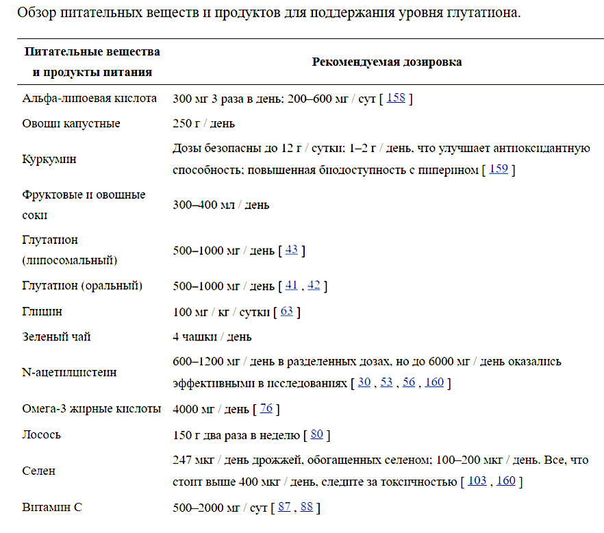 Глутатион анализ. Глутатион в каких продуктах. Глутатион в продуктах питания. Глутатион в каких продуктах содержится. Дефицит глутатиона симптомы.