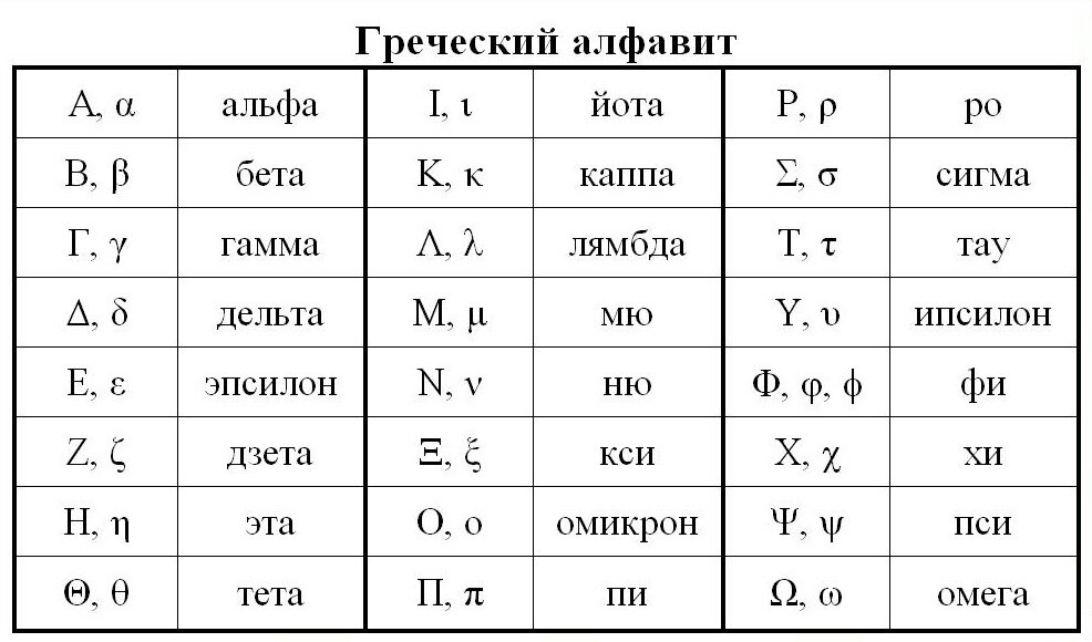 Рис. 1 Символы греческого алфавита (источник - http://e-lib.kemtipp.ru/?id=22&section=2)