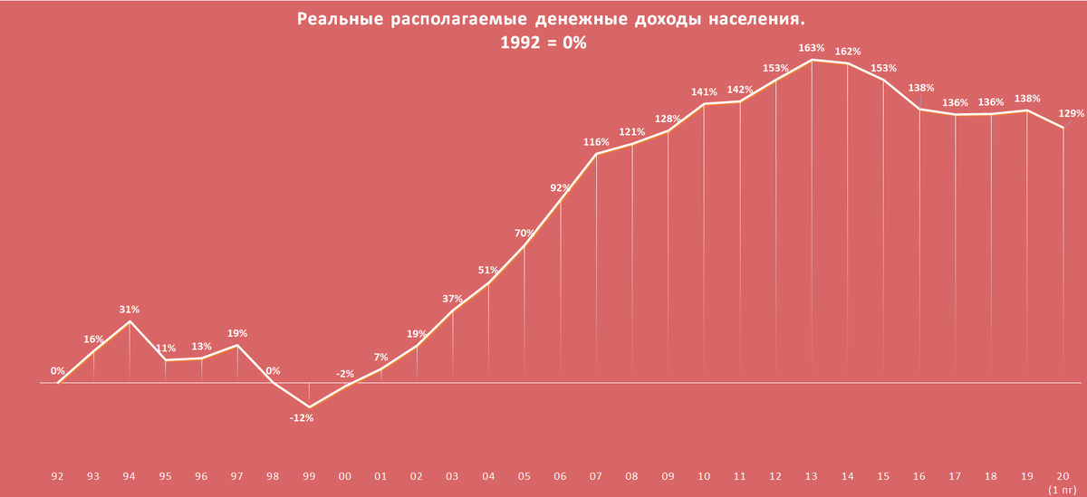 Реальные располагаемые доходы населения, годовые данные. Источник: расчет автора по данным Росстат