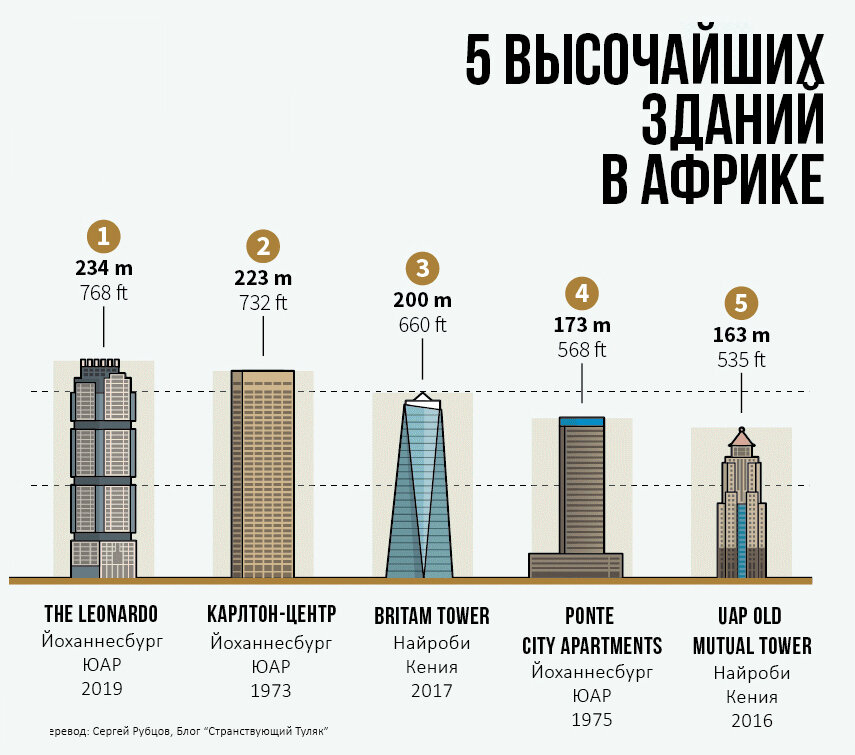 Сравнение небоскребов. Высота самого высокого здания. Список самых высоких строений. Самые высокие здания в мире таблица.