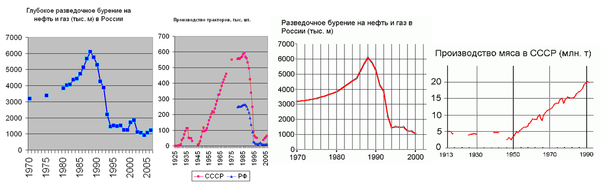Экономические показатели СССР. До 1985-1987 года - сохранена тенденция к росту.