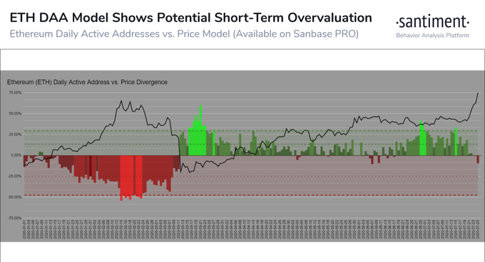 Диаграмма «DAA Model» ETH. Источник: Santiment