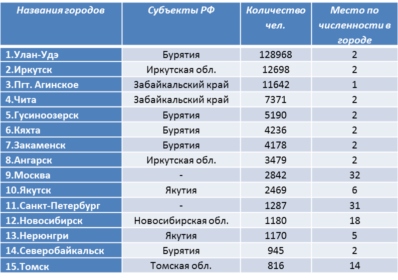 Численность бурят в 2010 году