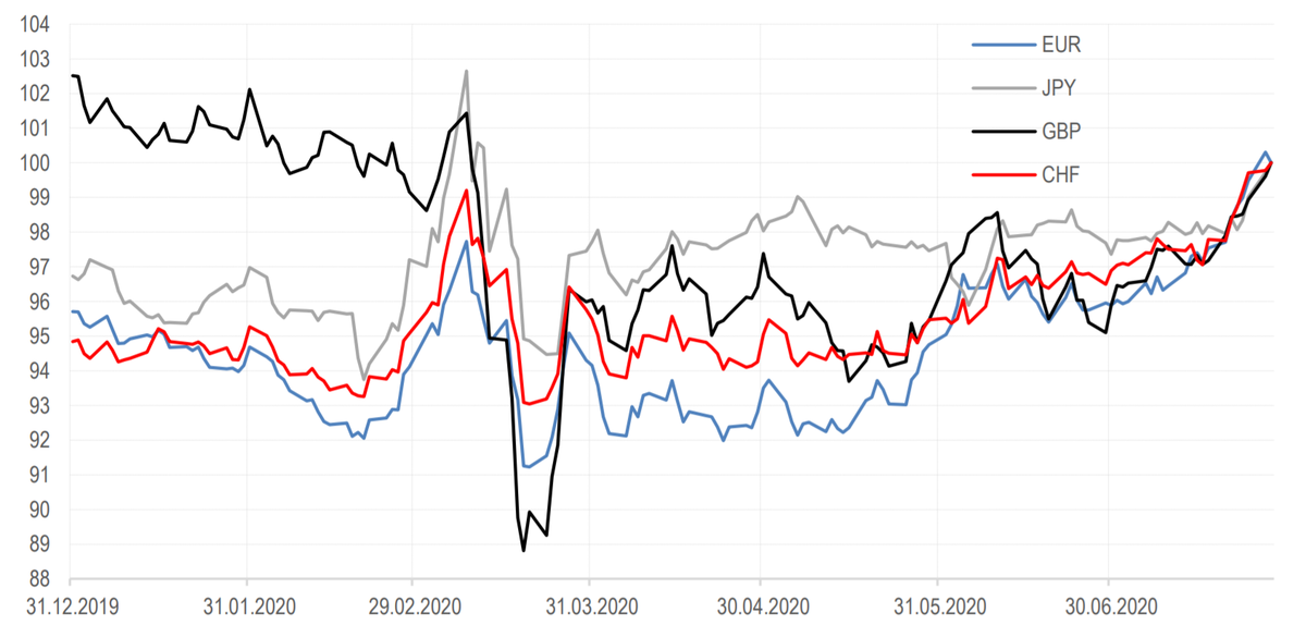 Курсы валют к доллару США (долларов за единицу валюты, 100=28.07.2020)