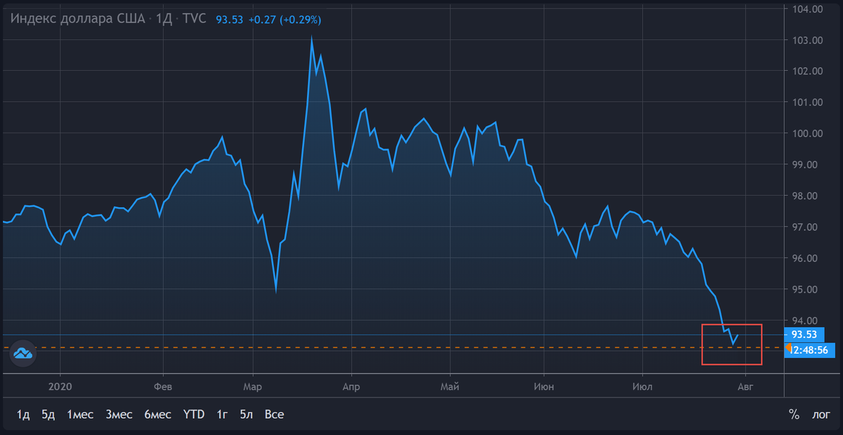 индекса доллара