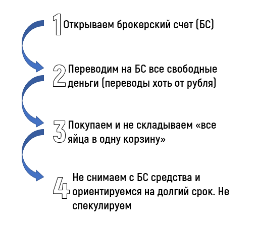 Мобильные приложения существенно упростили покупку ценных бумаг, смартфон в руки и вперед