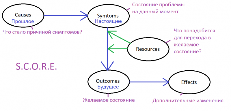 Модель коучинга score. Score техника НЛП. Score техника в коучинге. Score метод.