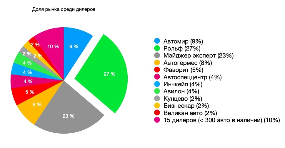 Назовите долю рынка