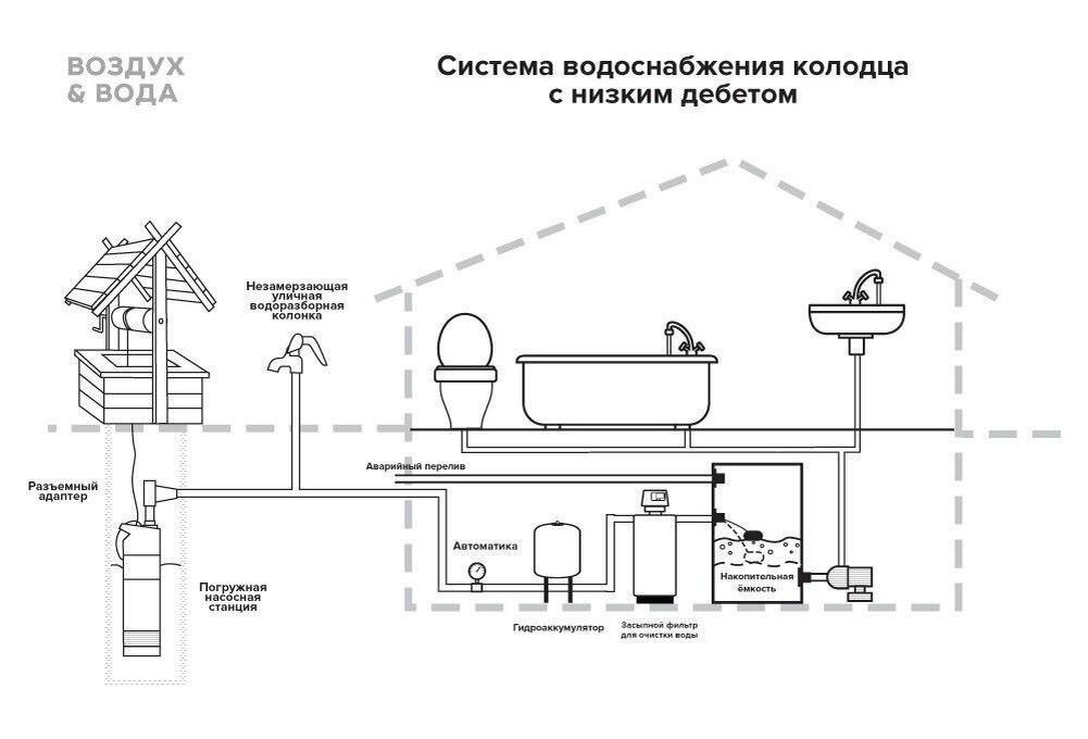 Схема подключения водоснабжения в частном доме от водопровода