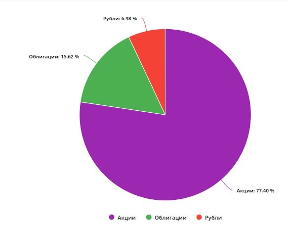 Состав портфеля по категориям 