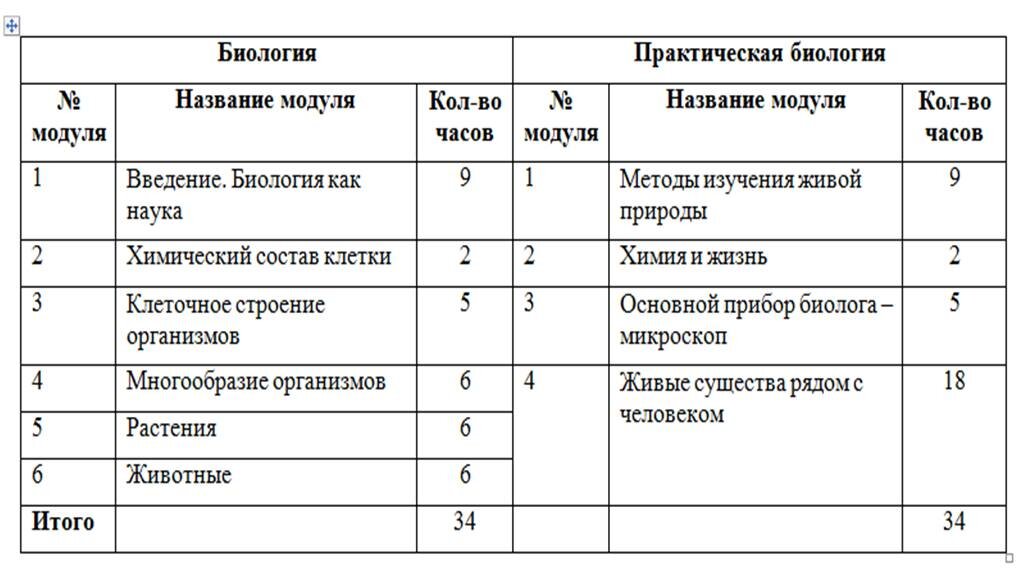 Практическая биология 5 класс