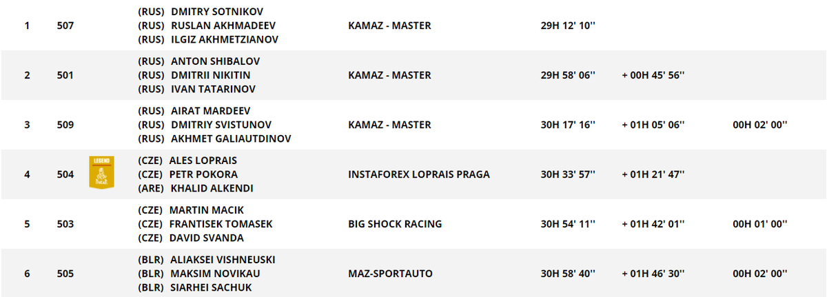 Общий зачет после 7-го этапа