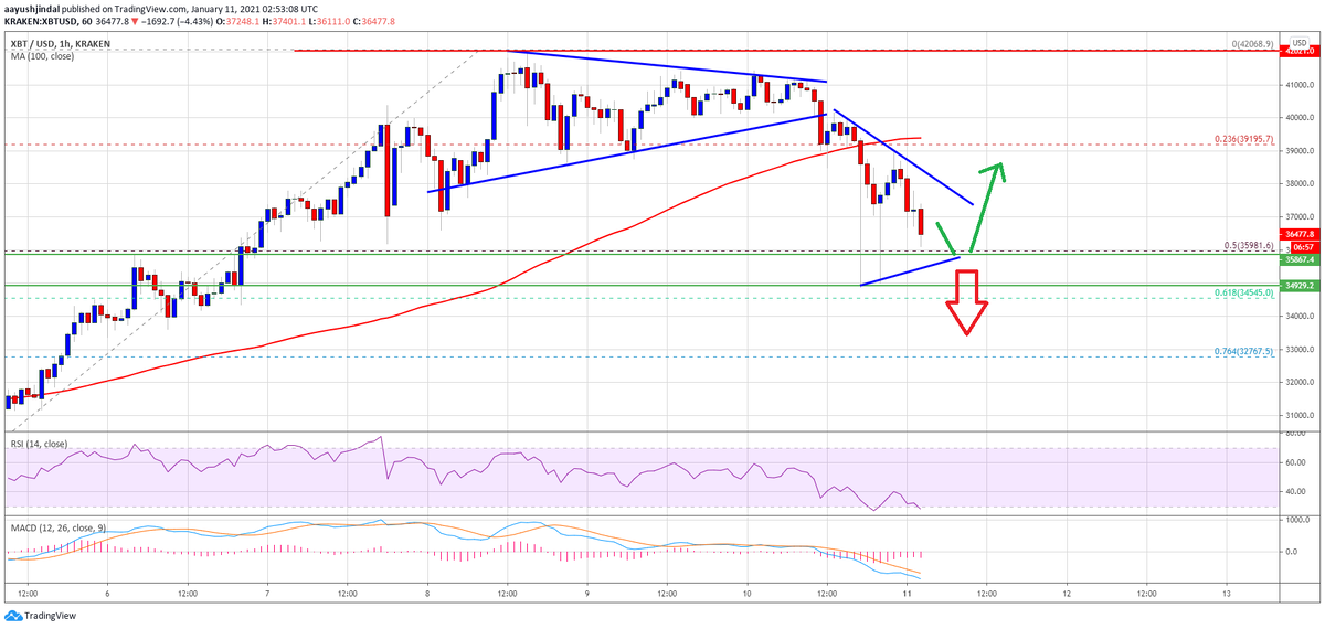 Источник: BTCUSD на TradingView.com