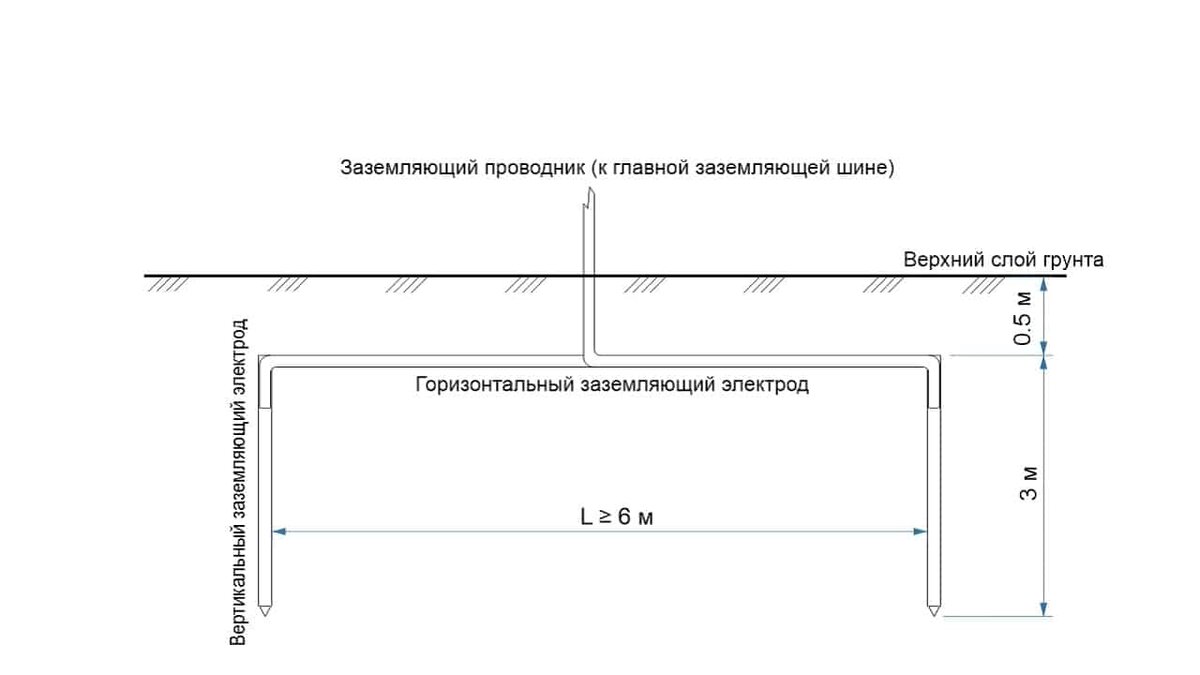 Пример правильно выполненного заземляющего устройства (схема для иллюстрации)