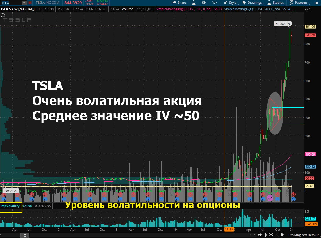 Implied volatility показатель дороговизны опционов | Заметки Трейдера | Дзен