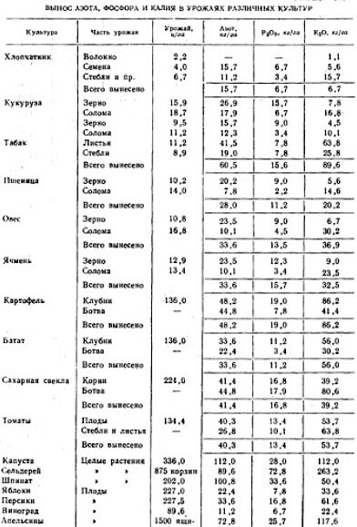 Содержание питательных веществ в почве кратко. Содержание питательных веществ в навозе. Вынос элементов питания картофелем. Вынос удобрений. Питательные элементы в почве.