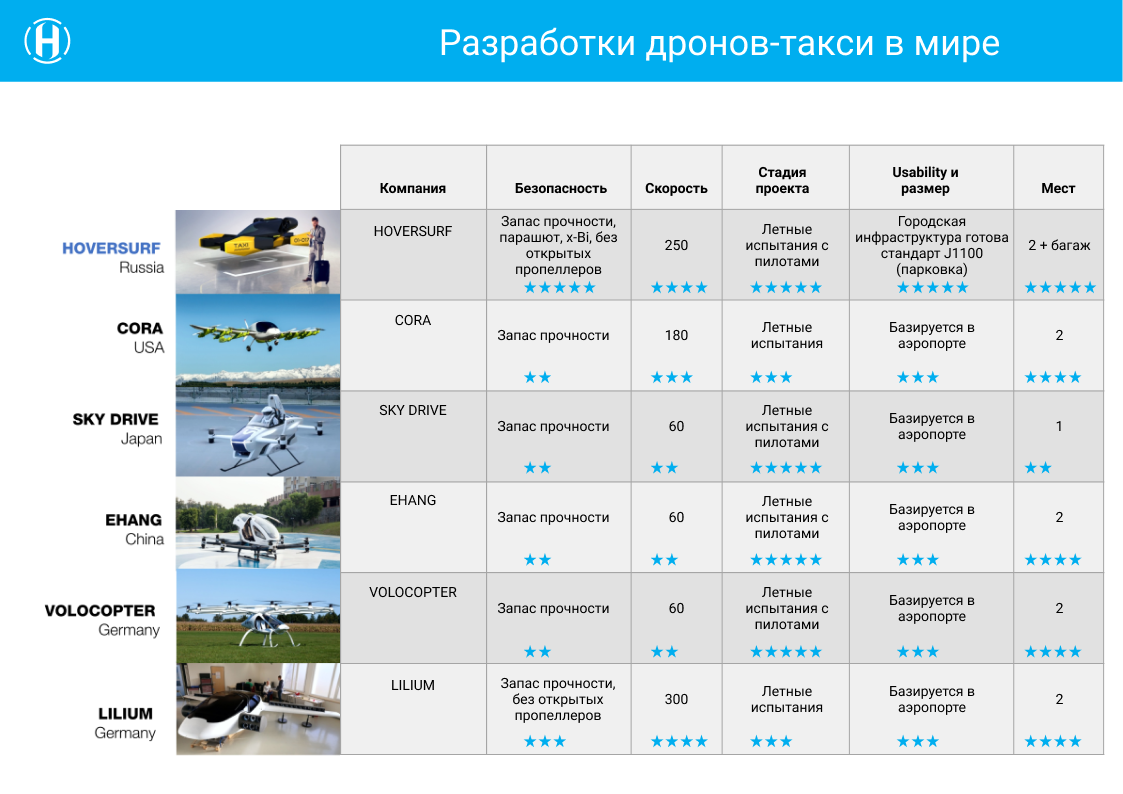 Российская компания разрабатывает первый в мире дрон-такси, который будет  взлетать с обычной парковки | Leader-ID | Дзен
