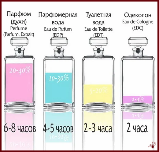 Парфюмерная вода или туалетная стойкость. Духи или туалетная вода.