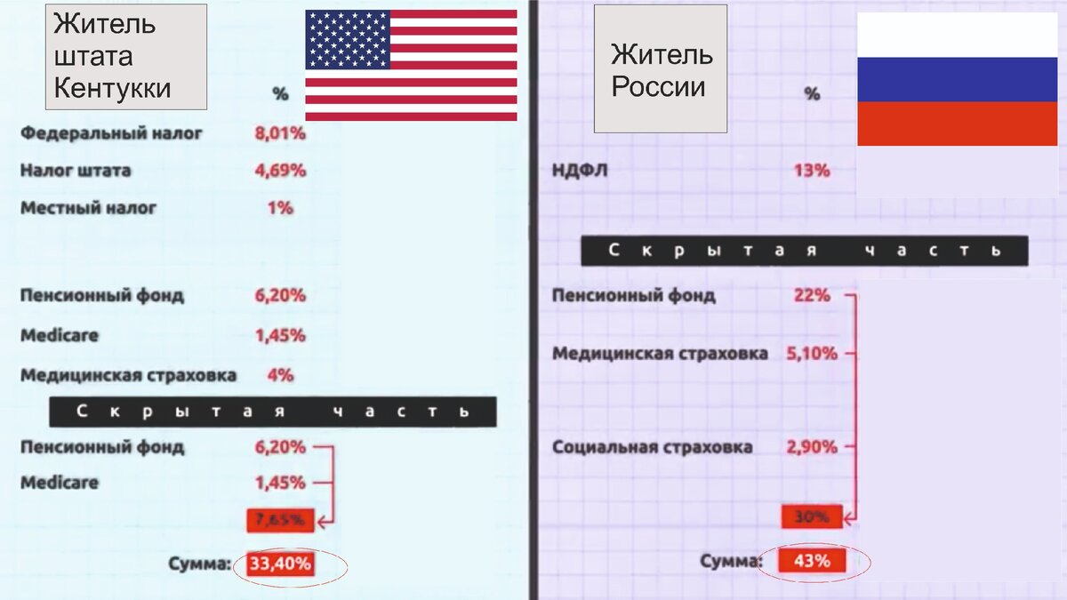 Сравнение налоговых систем РФ и США. Кто платит больше налогов |  Меритократия | Дзен