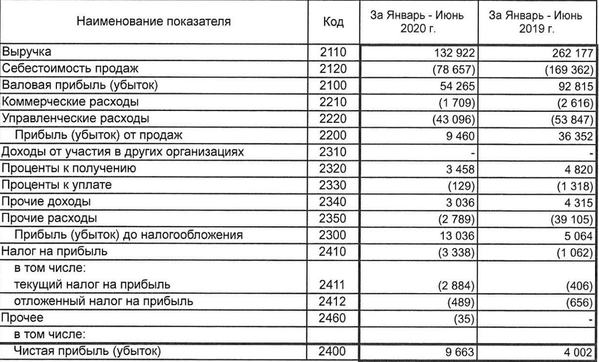 Показатель активы нетто. Выручка себестоимость Валовая прибыль. Валовая прибыль прибыль от продаж прибыль до налогообложения. Выручка от продаж это Валовая прибыль. Убыток от продаж.