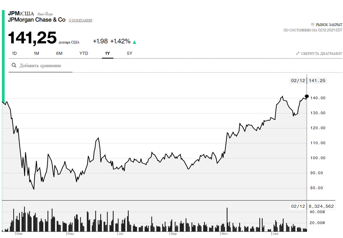 Цены на акции банка JP Morgan Chase