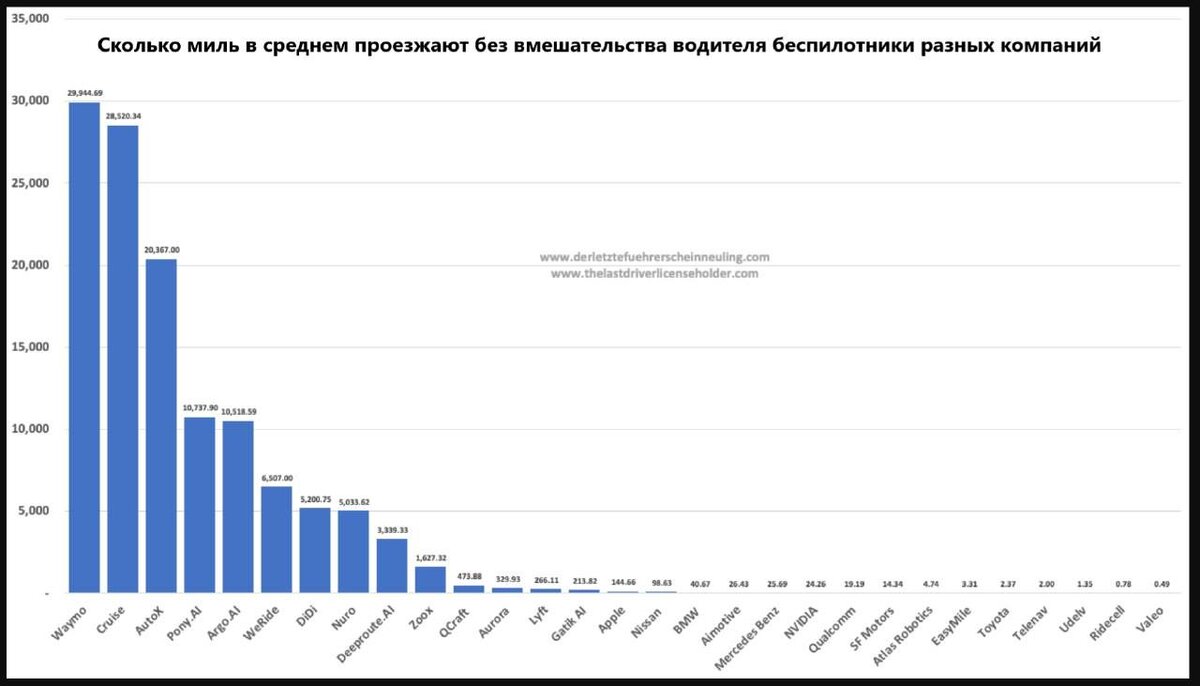 Средний пробег беспилотного автомобиля до вмешательства человека