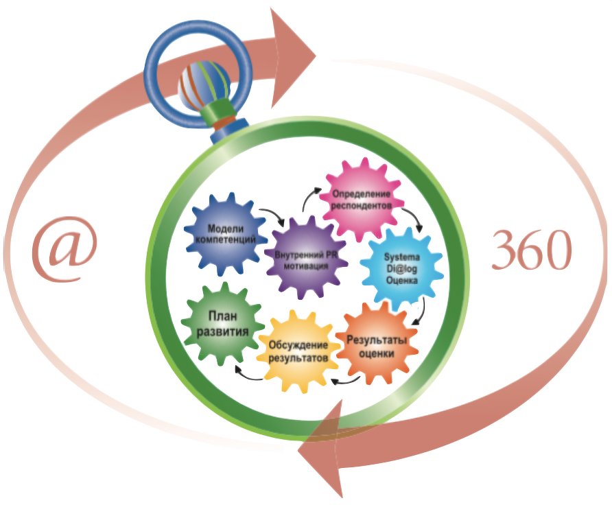 Будут ли 360. Метод оценки 360. Система 360 градусов оценка персонала. Методы оценки персонала 360 градусов. Оценка сотрудника по методу 360 градусов.