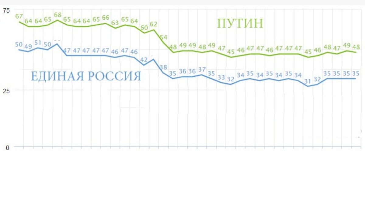 Вот так менялись рейтинги Президента и единороссов в 2018 году. 