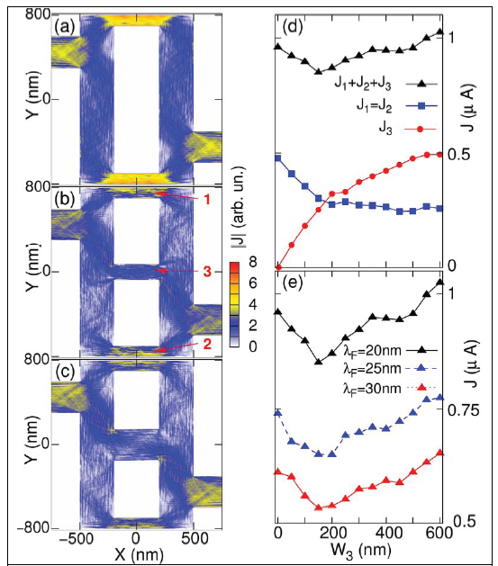 То, что хотелось получить -- увеличиваем ширину центрального проводника от 0 до 200 нм, а полный ток при фиксированном напряжении падает.