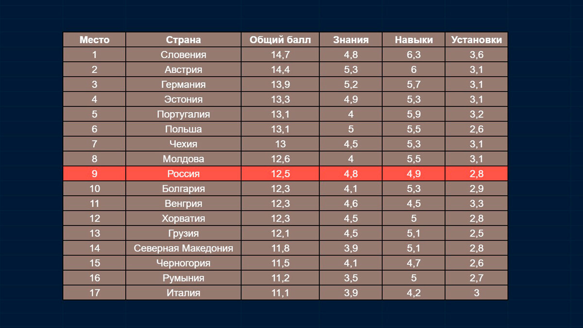 Таблица с уровнем финансовой грамотности по странам ОЭСР