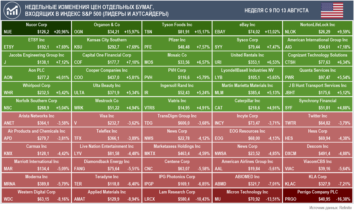 Лидеры и аутсайдеры по приросту стоимости акций за неделю с 9 по 13 августа среди компаний, входящих в индекс S&P 500 (Источник данных: Refinitiv)