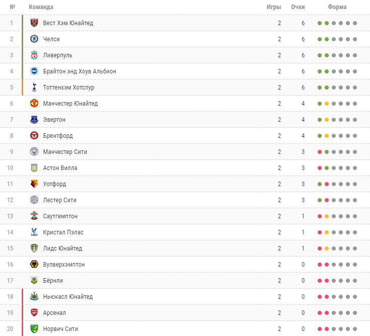 Турнирная таблица АПЛ после 2 тура.