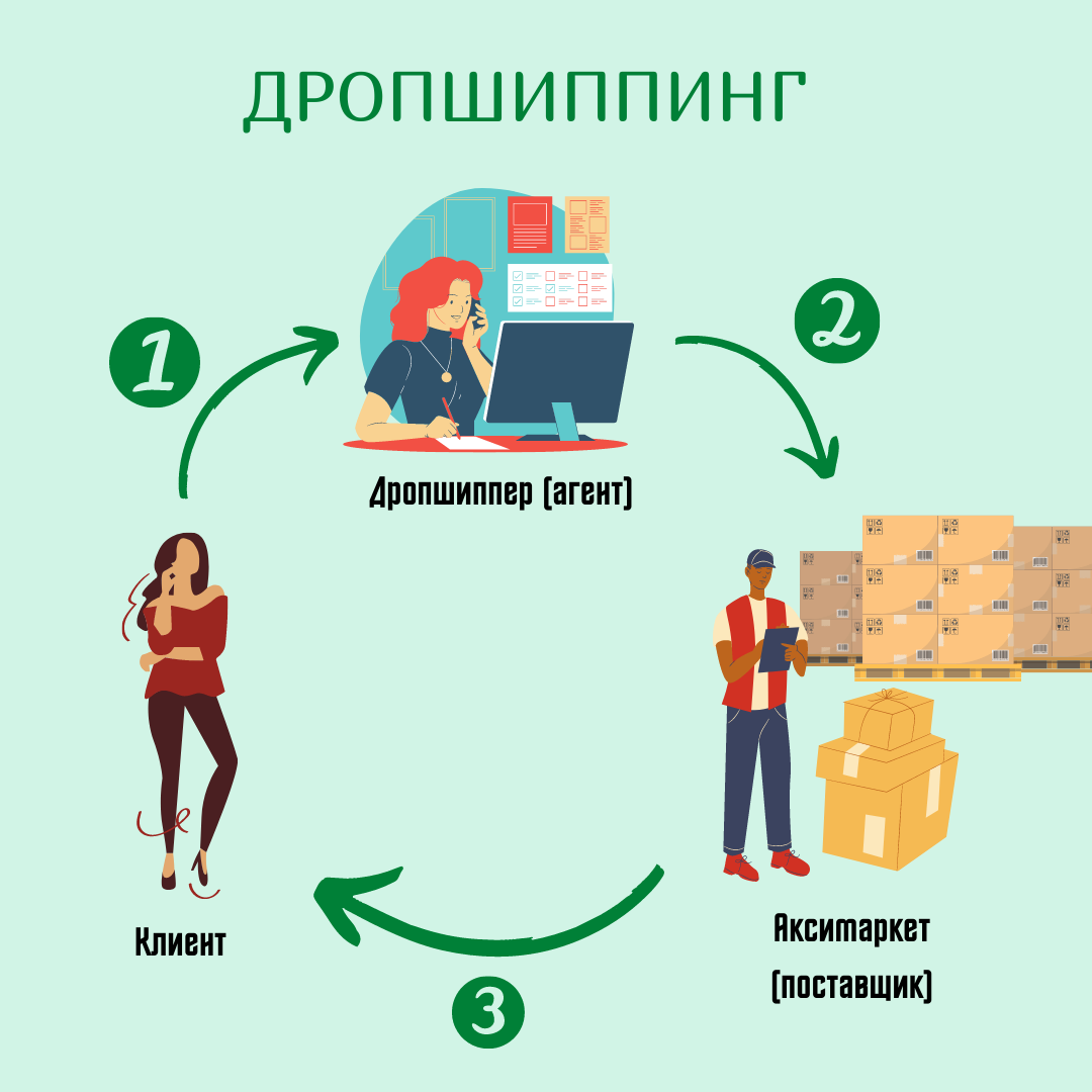 Бизнес по схеме "дропшиппинг"