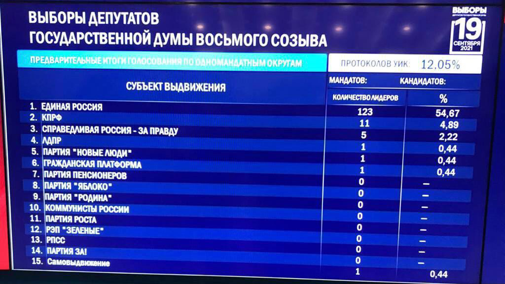 Обработано 12% голосов. 