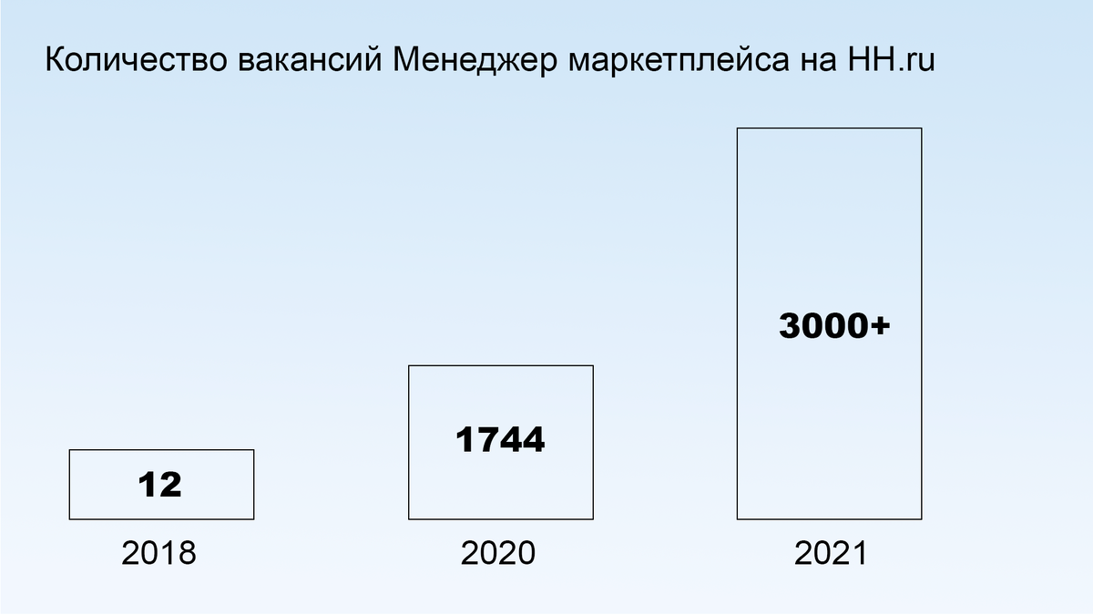 Менеджер маркетплейсов. Что должен уметь и почему компании готовы платить  им 250 000 рублей в месяц? | Продай Слона | Дзен