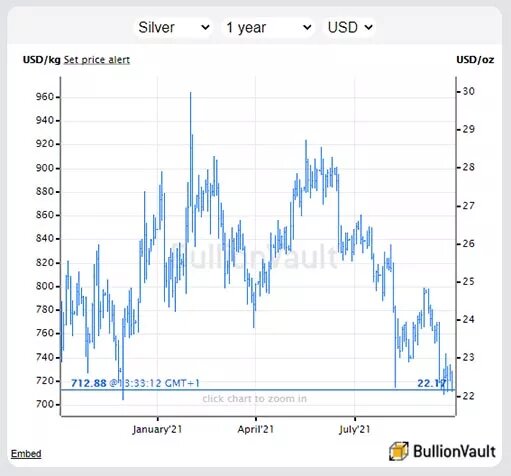 График цены серебра в долларах США