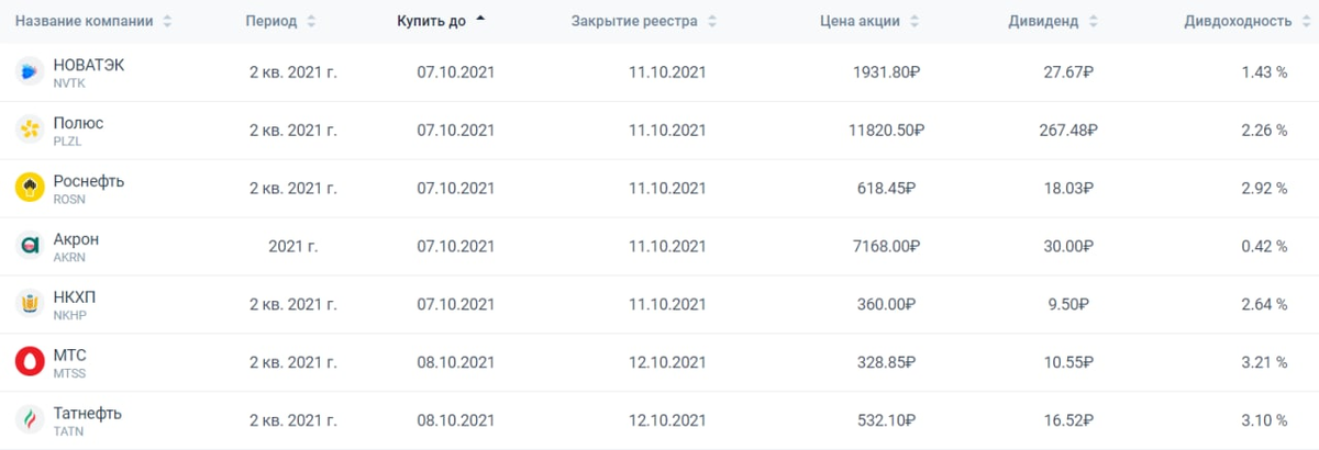 Дивидендный календарь на неделю