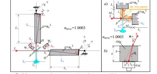 Общая схема и интерферометров, и ее типовая проблема с паразитными лучами