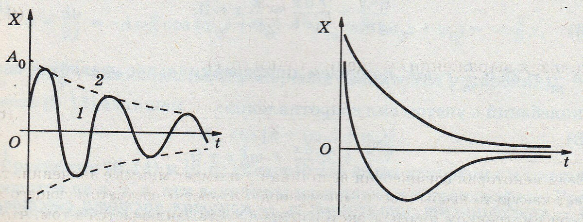 Затухающие колебания