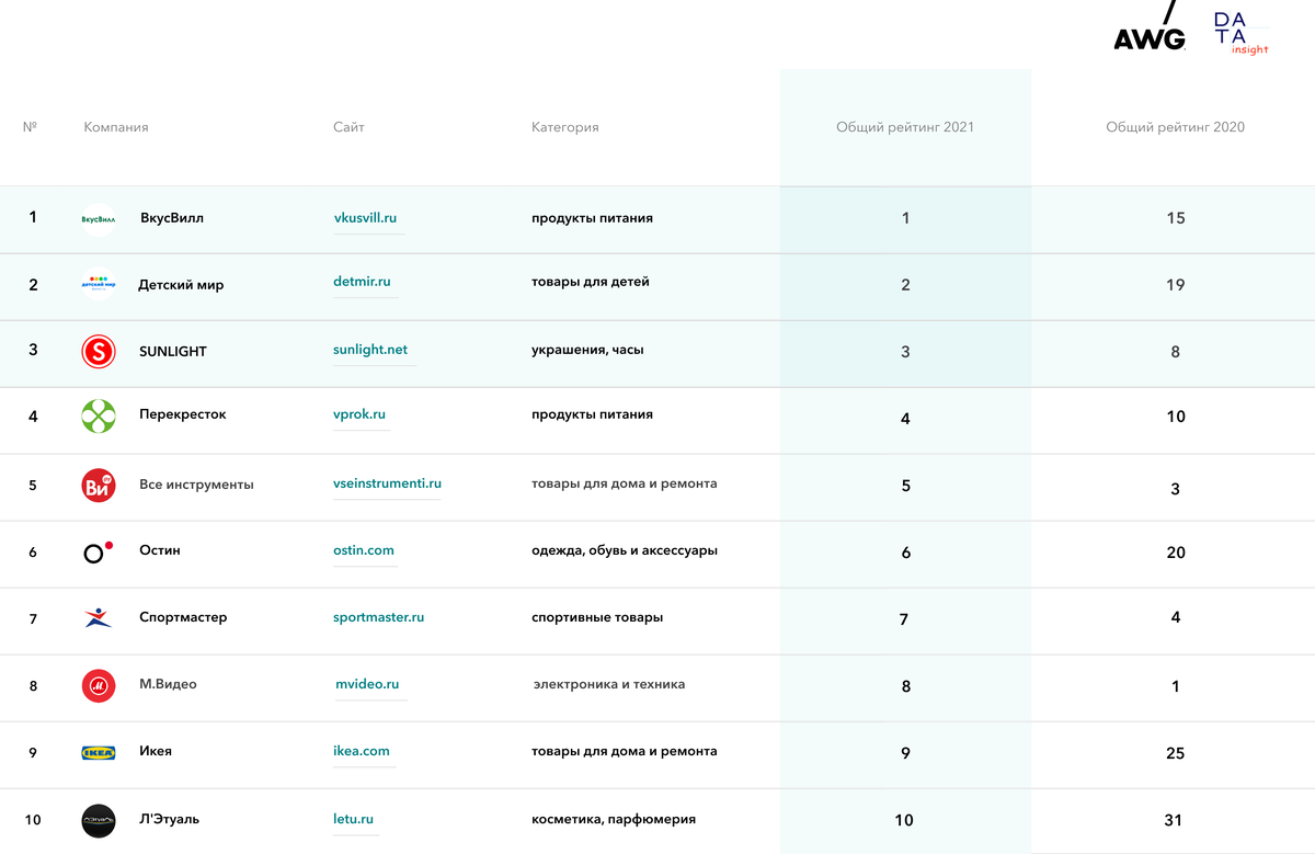 Общий рейтинг. Источник: Data Insight, 2021