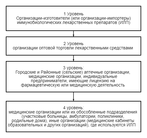                                    Схема "Холодовой Цепи"