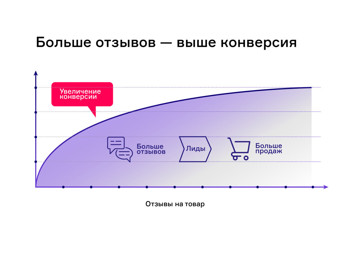 Как количество отзывов влияет на совершение конверсии