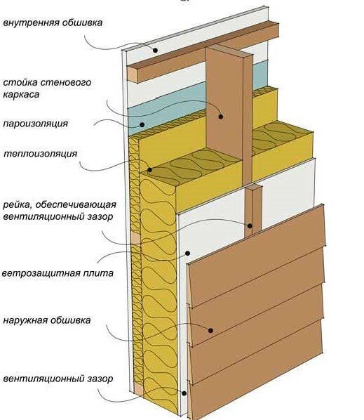 Конструкция стены с деревянной обшивкой