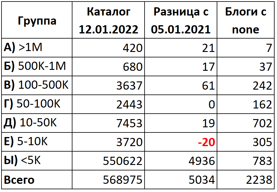 Статистика п услуги