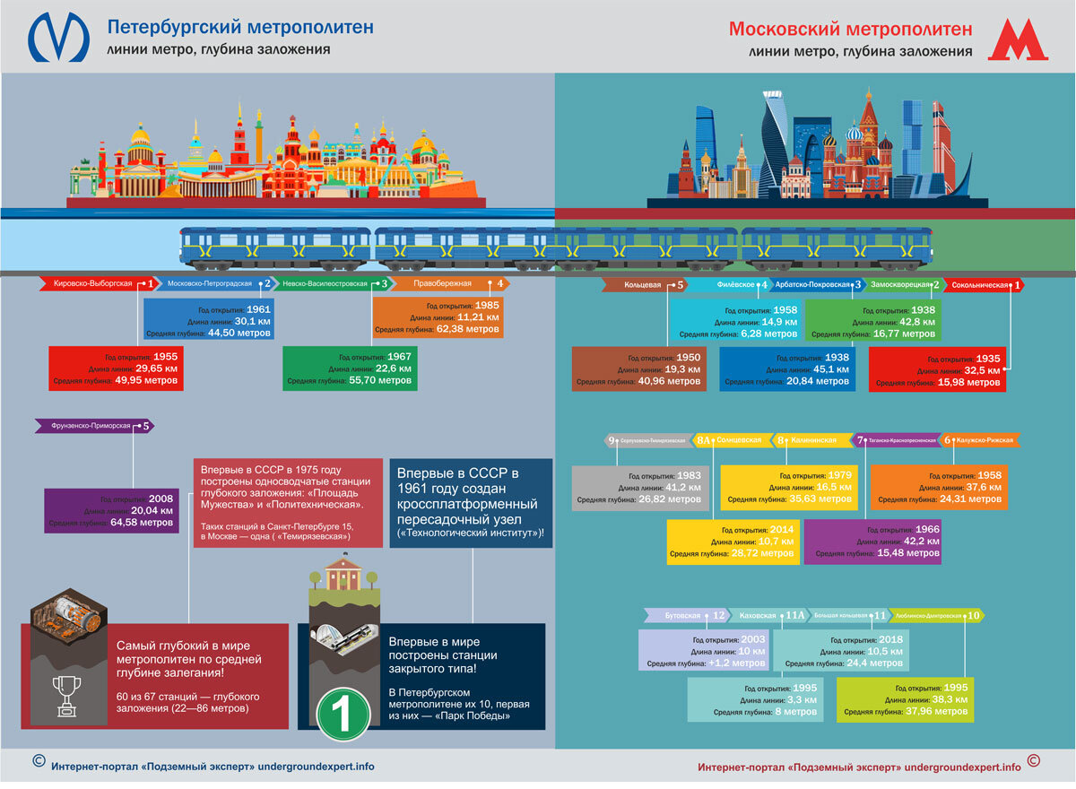 глубина метро в москве