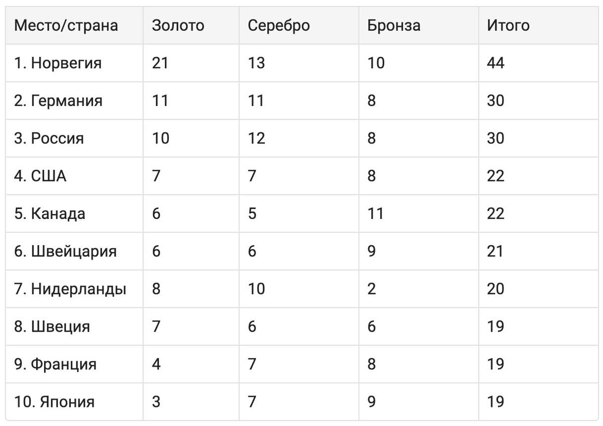 России предрекли рекордное число медалей на Олимпиаде | ИНОСМИ | Дзен