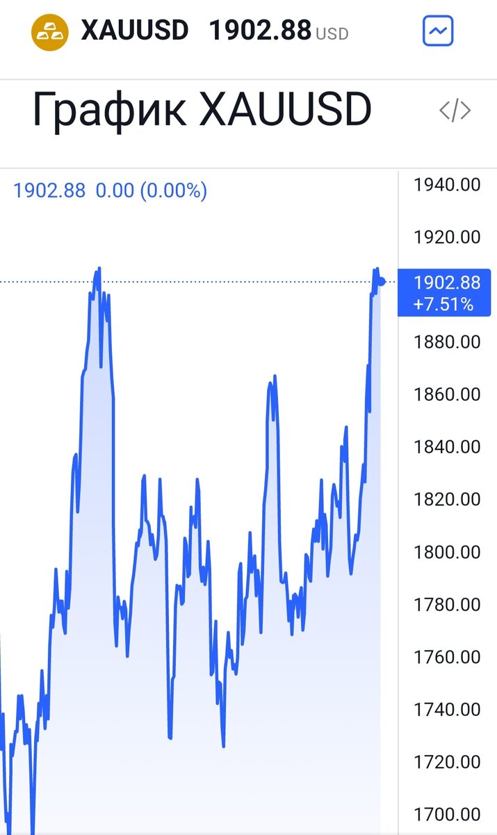 Золото график