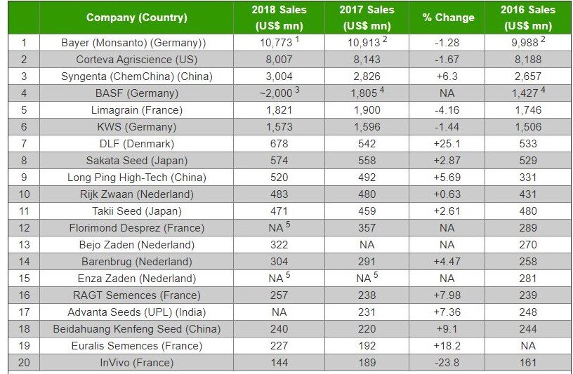 Рейтинг производителей семян. Семена производители рейтинг. Семеноводческие компании России список. Крупнейшие семенные компании. Глобальный производитель семян компании.